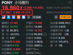 小马智行盘前继续上涨超5%，3日涨幅近75%，自4月底以来股价飙涨超3倍！小马智行Robotaxi服务和车队将在下半年接入Uber平台