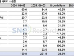 蜂巢能源刷新全球化进程：海外出货量飙升126% 连续9个月位列全球动力电池TOP10